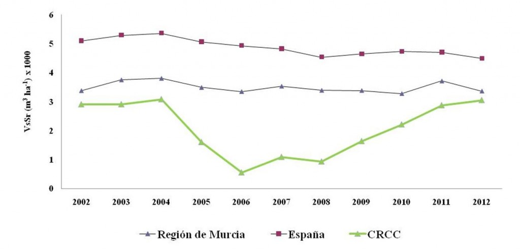 Comparativa del volumen suministrado por ha con la R. Murcia y España