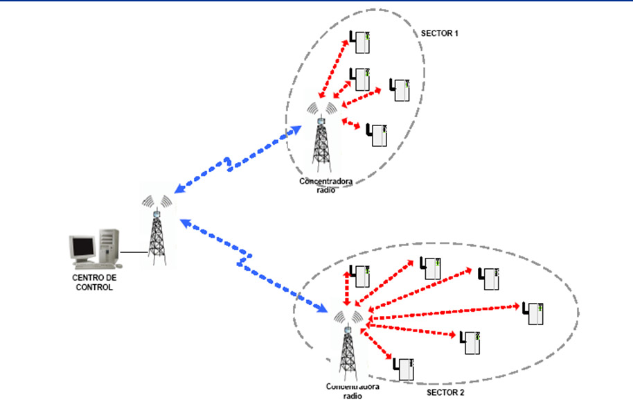 Esquema básico de comunicación con las unidades de campo (RTUs)